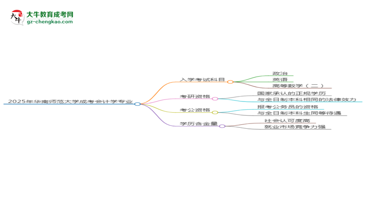 2025年華南師范大學(xué)成考會計學(xué)專業(yè)入學(xué)考試科目有哪些？思維導(dǎo)圖