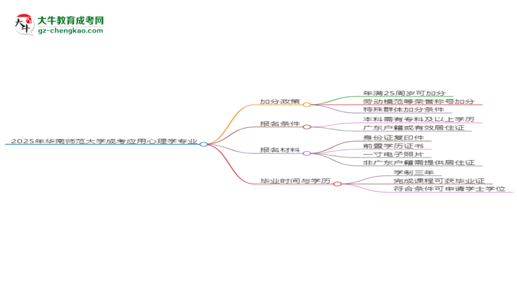 2025年華南師范大學成考應用心理學專業(yè)最新加分政策及條件思維導圖