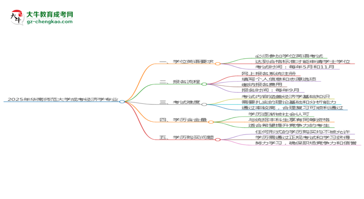 2025年華南師范大學(xué)成考經(jīng)濟學(xué)專業(yè)要考學(xué)位英語嗎？思維導(dǎo)圖