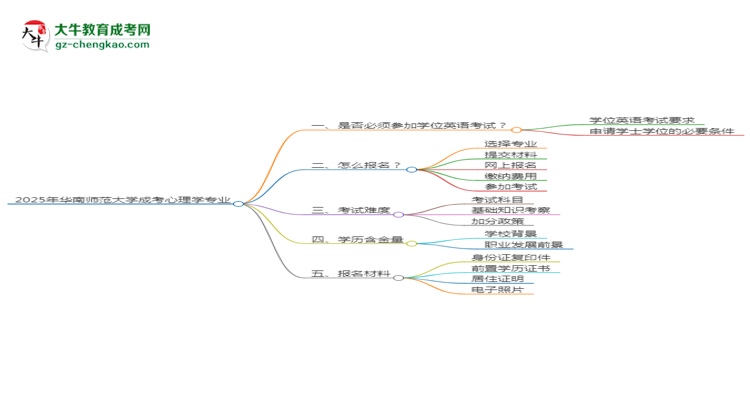 2025年華南師范大學(xué)成考心理學(xué)專業(yè)要考學(xué)位英語嗎？思維導(dǎo)圖