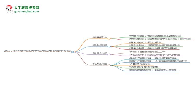 2025年華南師范大學(xué)成考應(yīng)用心理學(xué)專業(yè)最新學(xué)費(fèi)標(biāo)準(zhǔn)多少思維導(dǎo)圖