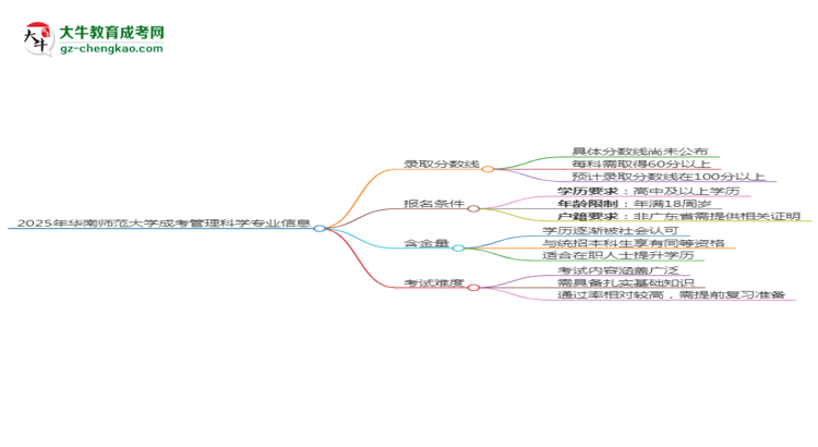 2025年華南師范大學成考管理科學專業(yè)錄取分數(shù)線是多少？思維導圖