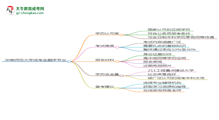 華南師范大學(xué)2025年成考金融學(xué)專業(yè)學(xué)歷能考公嗎？思維導(dǎo)圖