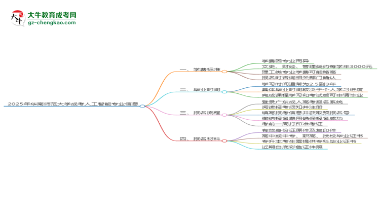 2025年華南師范大學(xué)成考人工智能專業(yè)最新學(xué)費(fèi)標(biāo)準(zhǔn)多少思維導(dǎo)圖