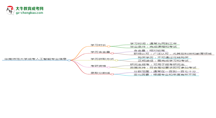 華南師范大學(xué)成考人工智能專業(yè)需多久完成并拿證？（2025年新）思維導(dǎo)圖