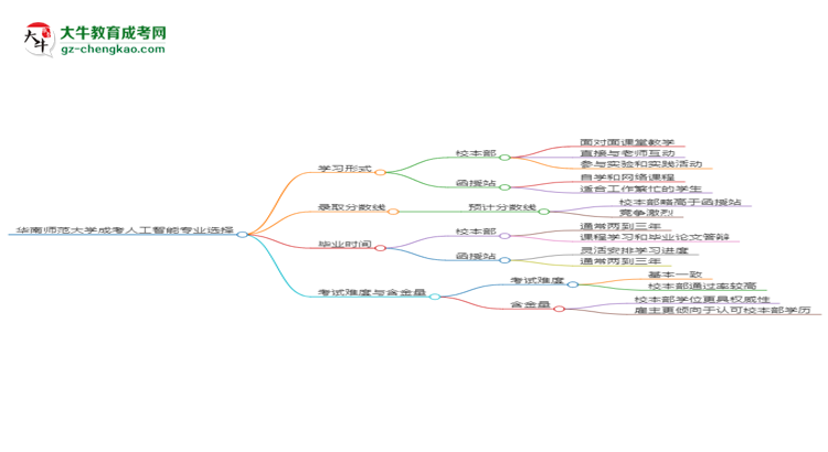 華南師范大學(xué)2025年成考人工智能專業(yè)校本部和函授站哪個(gè)更好？思維導(dǎo)圖