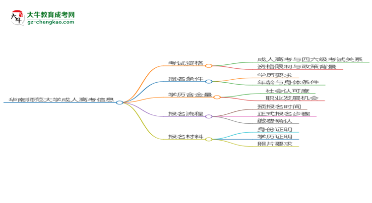 華南師范大學(xué)2025年成考管理科學(xué)專業(yè)生可不可以考四六級？思維導(dǎo)圖