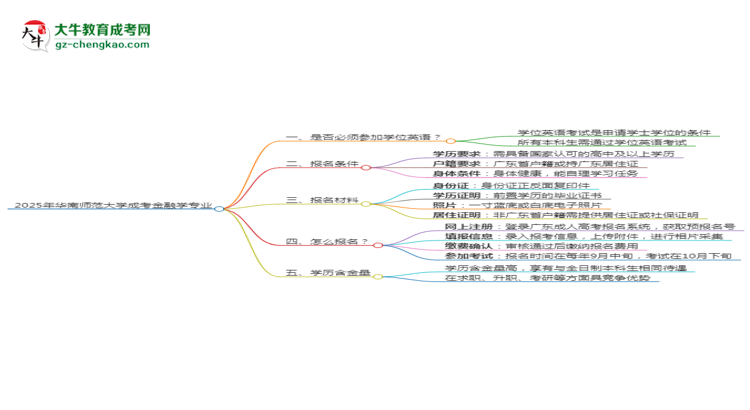 2025年華南師范大學(xué)成考金融學(xué)專業(yè)要考學(xué)位英語(yǔ)嗎？思維導(dǎo)圖