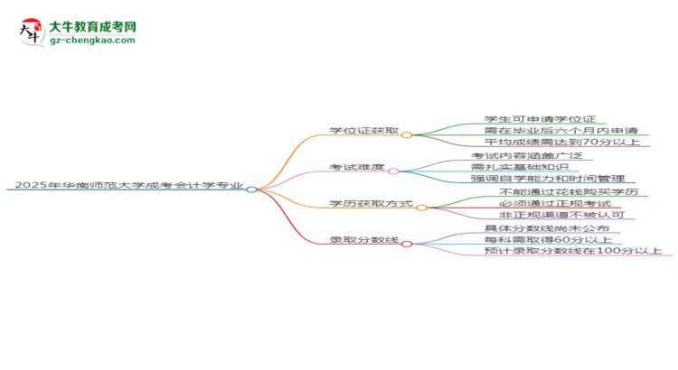 2025年華南師范大學(xué)成考會計學(xué)專業(yè)能拿學(xué)位證嗎？思維導(dǎo)圖