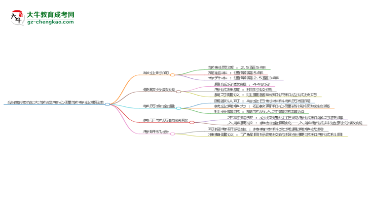 華南師范大學(xué)成考心理學(xué)專業(yè)需多久完成并拿證？（2025年新）思維導(dǎo)圖