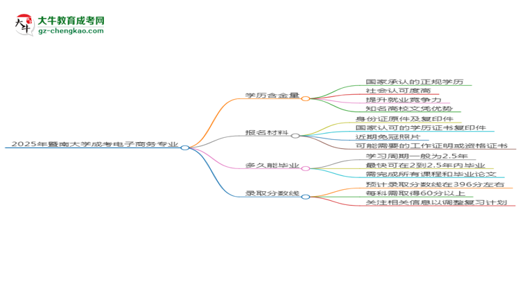 2025年暨南大學(xué)成考電子商務(wù)專業(yè)學(xué)歷的含金量怎么樣？思維導(dǎo)圖