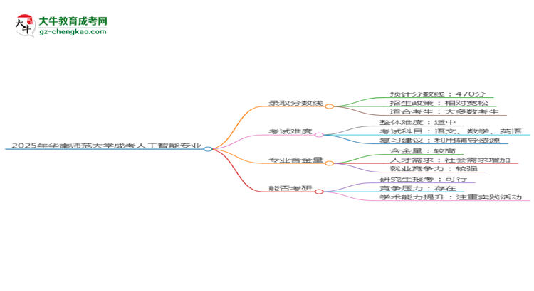 2025年華南師范大學(xué)成考人工智能專業(yè)錄取分?jǐn)?shù)線是多少？思維導(dǎo)圖