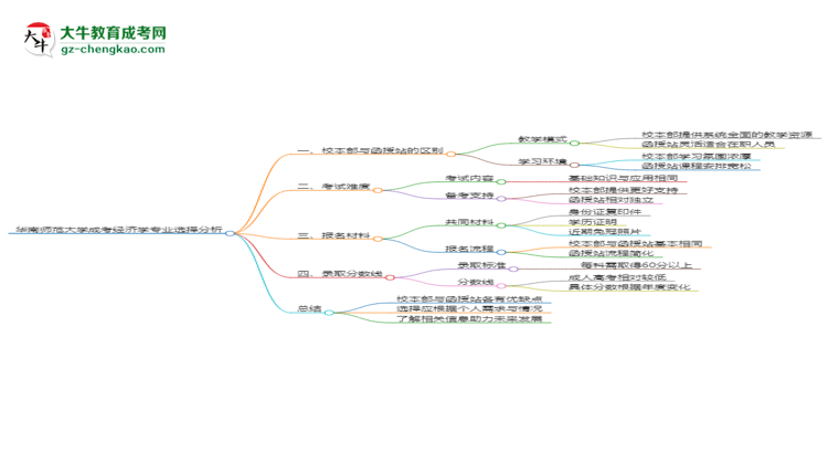 華南師范大學(xué)2025年成考經(jīng)濟(jì)學(xué)專業(yè)校本部和函授站哪個(gè)更好？思維導(dǎo)圖