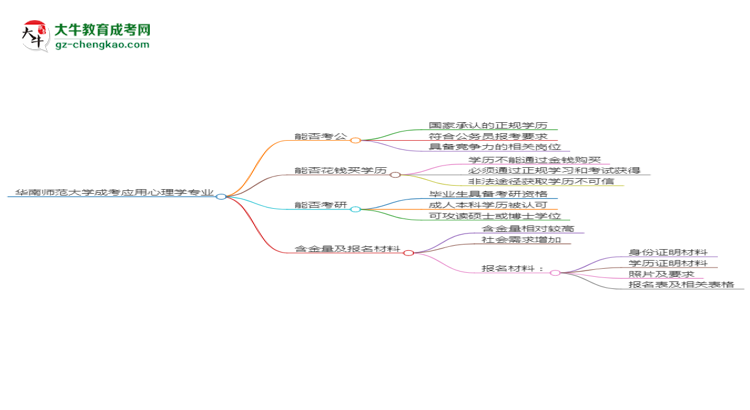 華南師范大學(xué)2025年成考應(yīng)用心理學(xué)專業(yè)學(xué)歷能考公嗎？思維導(dǎo)圖