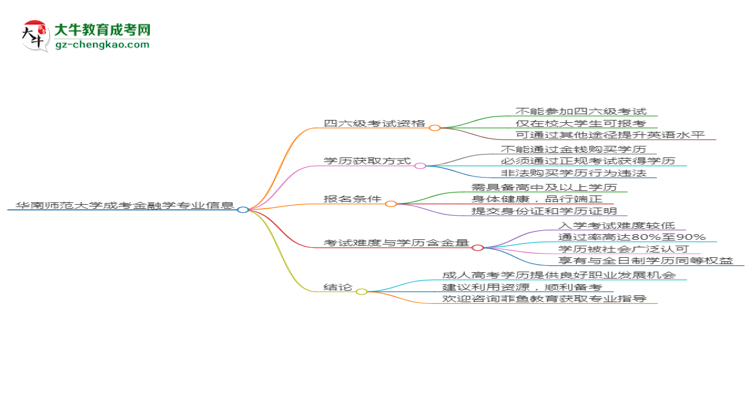 華南師范大學(xué)2025年成考金融學(xué)專業(yè)生可不可以考四六級(jí)？思維導(dǎo)圖