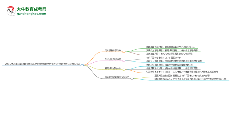 2025年華南師范大學(xué)成考會計(jì)學(xué)專業(yè)最新學(xué)費(fèi)標(biāo)準(zhǔn)多少思維導(dǎo)圖