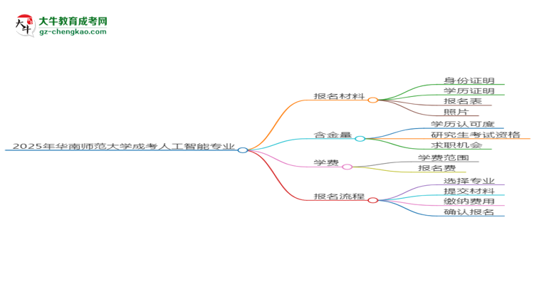 2025年華南師范大學(xué)成考人工智能專業(yè)報名材料需要什么？思維導(dǎo)圖