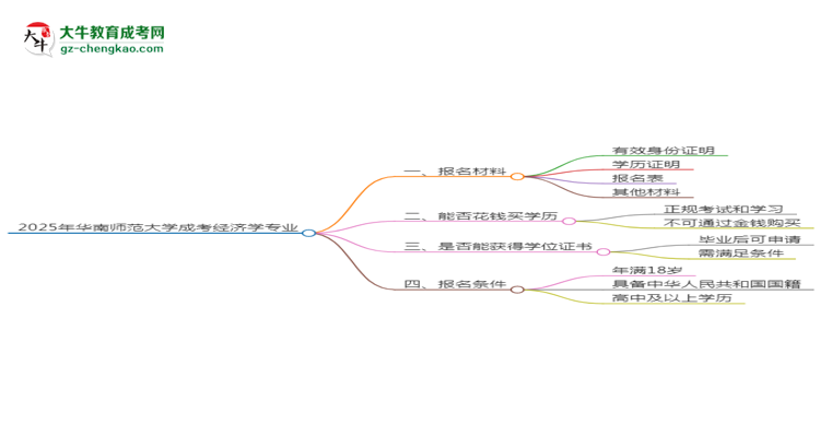 2025年華南師范大學(xué)成考經(jīng)濟學(xué)專業(yè)報名材料需要什么？思維導(dǎo)圖