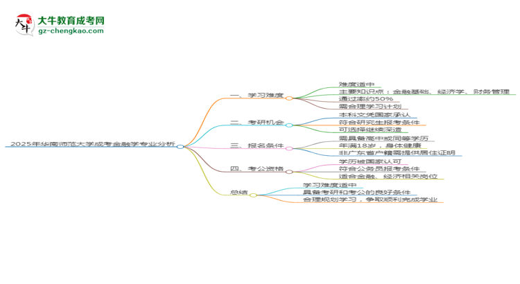 2025年華南師范大學(xué)成考金融學(xué)專業(yè)難不難？思維導(dǎo)圖