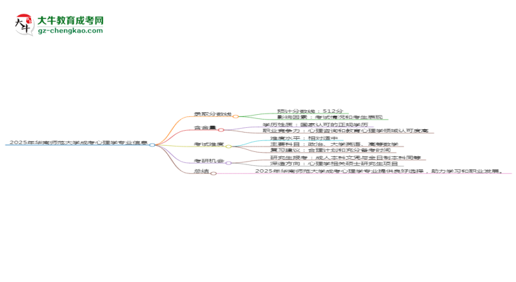 2025年華南師范大學成考心理學專業(yè)錄取分數線是多少？思維導圖