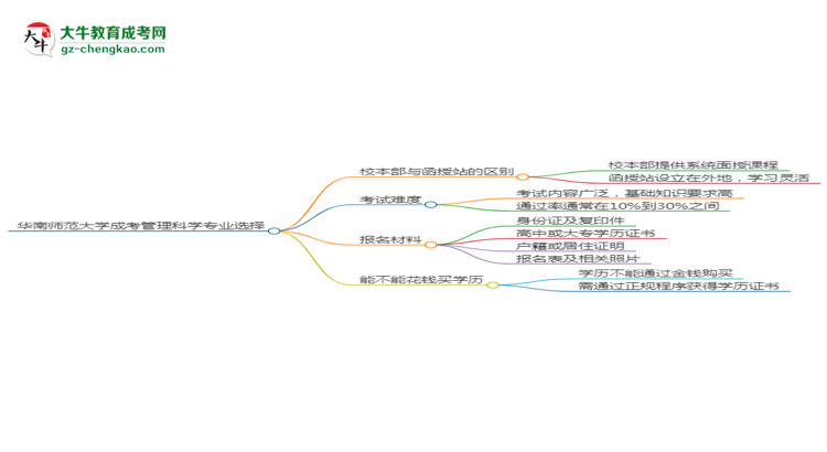 華南師范大學2025年成考管理科學專業(yè)校本部和函授站哪個更好？思維導圖