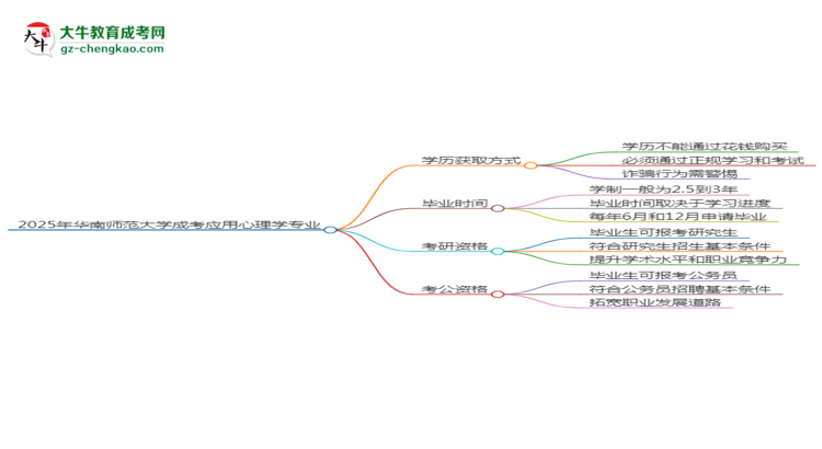 2025年華南師范大學(xué)成考應(yīng)用心理學(xué)專(zhuān)業(yè)學(xué)歷花錢(qián)能買(mǎi)到嗎？思維導(dǎo)圖