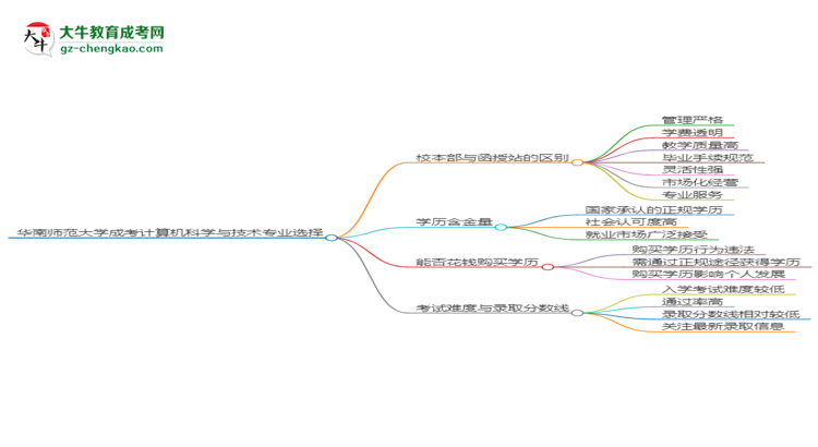 華南師范大學(xué)2025年成考計(jì)算機(jī)科學(xué)與技術(shù)專業(yè)校本部和函授站哪個(gè)更好？思維導(dǎo)圖