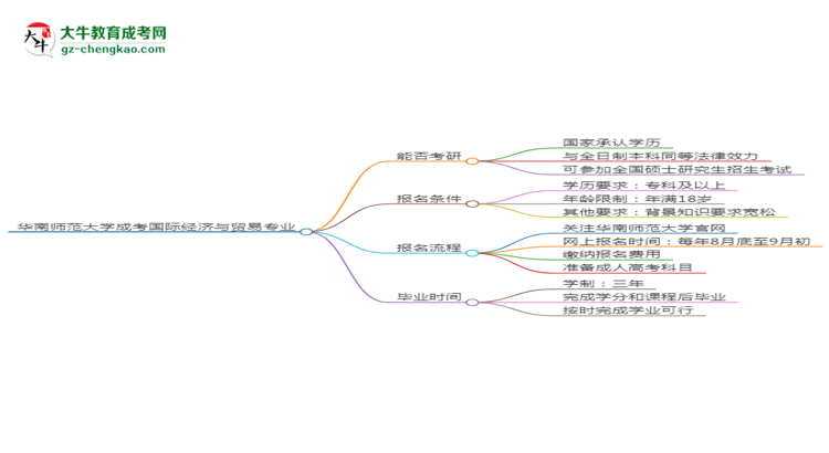 華南師范大學2025年成考國際經濟與貿易專業(yè)能考研究生嗎？思維導圖