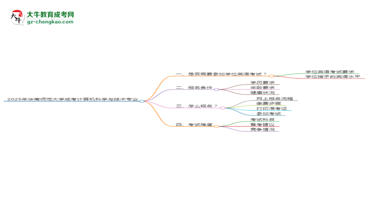 2025年華南師范大學(xué)成考計算機科學(xué)與技術(shù)專業(yè)要考學(xué)位英語嗎？思維導(dǎo)圖