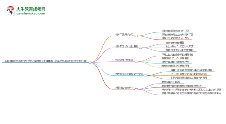 華南師范大學(xué)成考計(jì)算機(jī)科學(xué)與技術(shù)專業(yè)是全日制的嗎？（2025最新）思維導(dǎo)圖