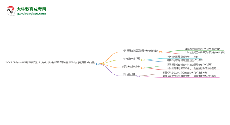 2025年華南師范大學(xué)成考國(guó)際經(jīng)濟(jì)與貿(mào)易專業(yè)學(xué)歷能報(bào)考教資嗎？思維導(dǎo)圖