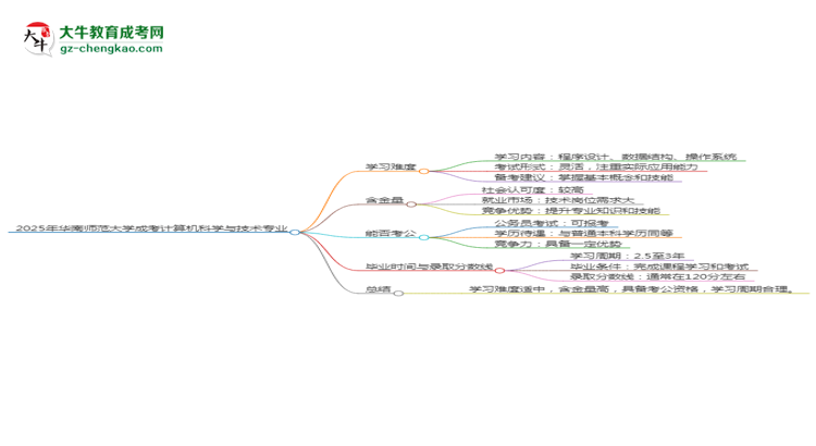 2025年華南師范大學(xué)成考計(jì)算機(jī)科學(xué)與技術(shù)專業(yè)難不難？思維導(dǎo)圖