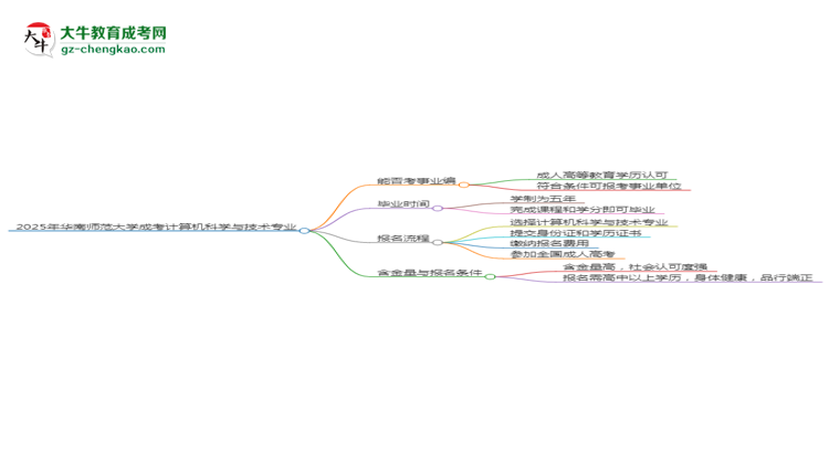 2025年華南師范大學(xué)成考計算機科學(xué)與技術(shù)專業(yè)能考事業(yè)編嗎？思維導(dǎo)圖