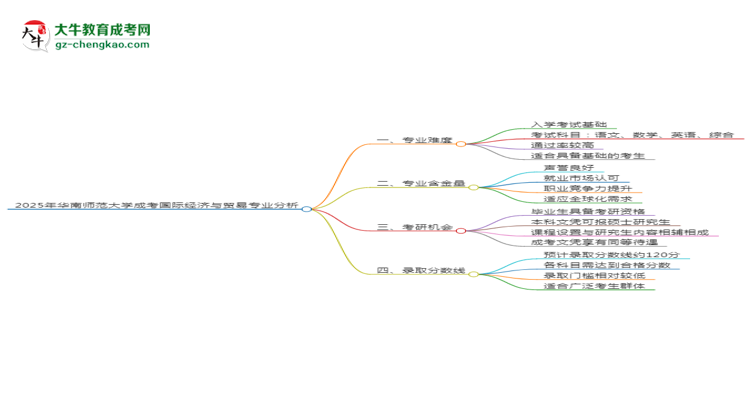 2025年華南師范大學(xué)成考國際經(jīng)濟(jì)與貿(mào)易專業(yè)難不難？思維導(dǎo)圖