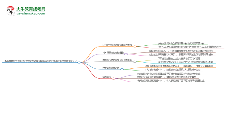 華南師范大學2025年成考國際經(jīng)濟與貿(mào)易專業(yè)生可不可以考四六級？思維導圖
