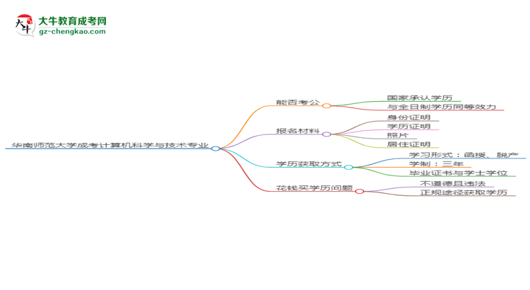 華南師范大學(xué)2025年成考計(jì)算機(jī)科學(xué)與技術(shù)專業(yè)學(xué)歷能考公嗎？思維導(dǎo)圖
