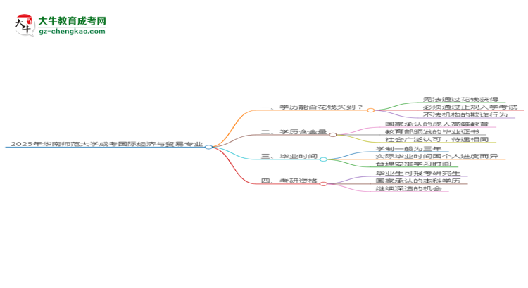 2025年華南師范大學成考國際經濟與貿易專業(yè)學歷花錢能買到嗎？思維導圖