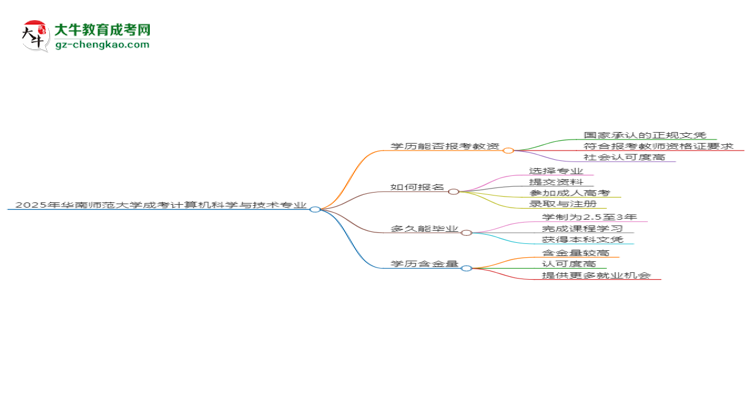 2025年華南師范大學(xué)成考計算機(jī)科學(xué)與技術(shù)專業(yè)學(xué)歷能報考教資嗎？思維導(dǎo)圖