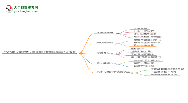 2025年華南師范大學(xué)成考計算機科學(xué)與技術(shù)專業(yè)學(xué)歷的含金量怎么樣？思維導(dǎo)圖