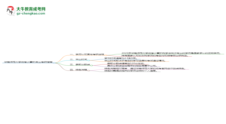華南師范大學(xué)2025年成考計(jì)算機(jī)科學(xué)與技術(shù)專業(yè)能考研究生嗎？思維導(dǎo)圖