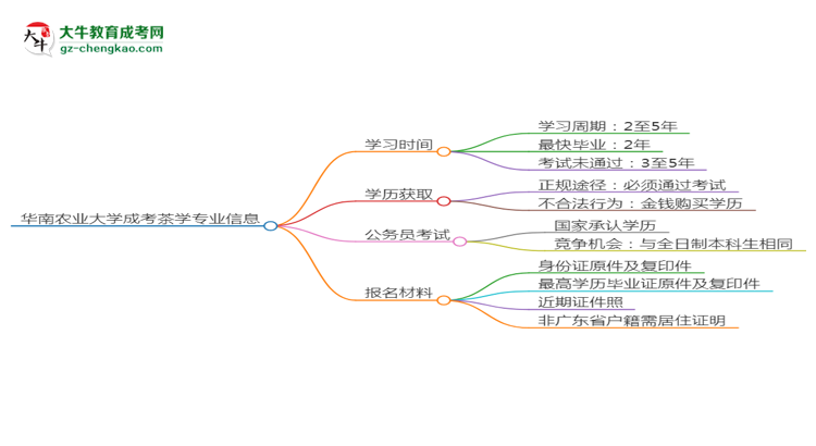 華南農(nóng)業(yè)大學(xué)成考茶學(xué)專業(yè)需多久完成并拿證？（2025年新）思維導(dǎo)圖