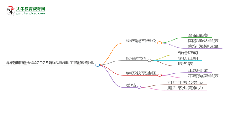 華南師范大學(xué)2025年成考電子商務(wù)專業(yè)學(xué)歷能考公嗎？思維導(dǎo)圖