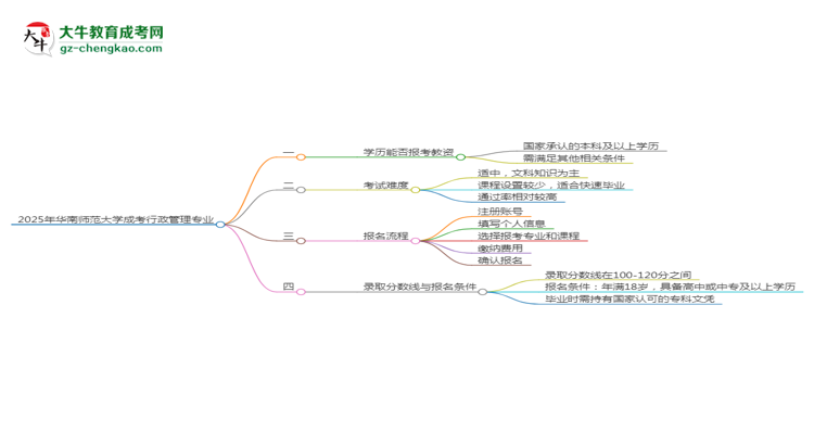 2025年華南師范大學(xué)成考行政管理專業(yè)學(xué)歷能報(bào)考教資嗎？思維導(dǎo)圖