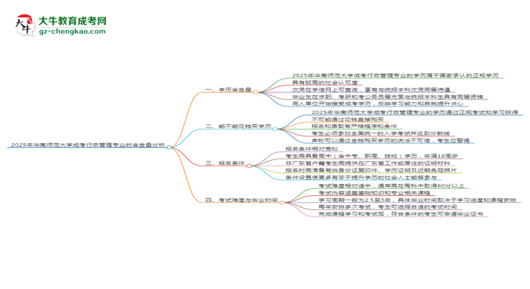 2025年華南師范大學(xué)成考行政管理專(zhuān)業(yè)學(xué)歷的含金量怎么樣？思維導(dǎo)圖