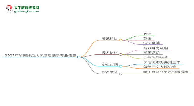 2025年華南師范大學(xué)成考法學(xué)專(zhuān)業(yè)入學(xué)考試科目有哪些？思維導(dǎo)圖