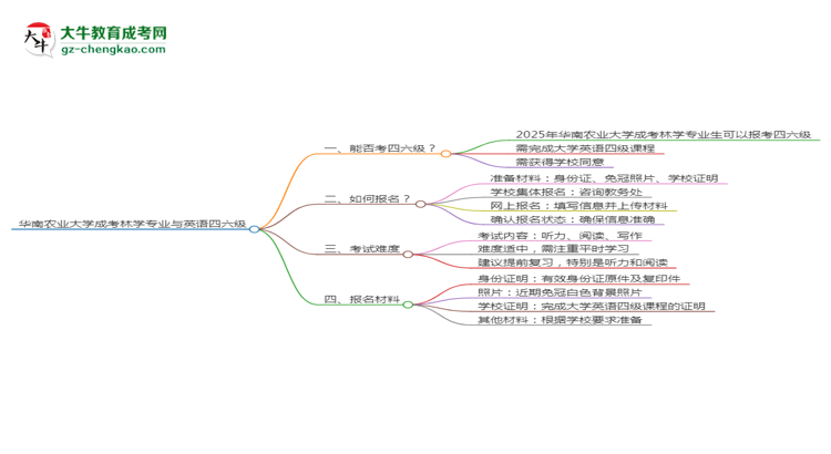 華南農(nóng)業(yè)大學(xué)2025年成考林學(xué)專業(yè)生可不可以考四六級？思維導(dǎo)圖