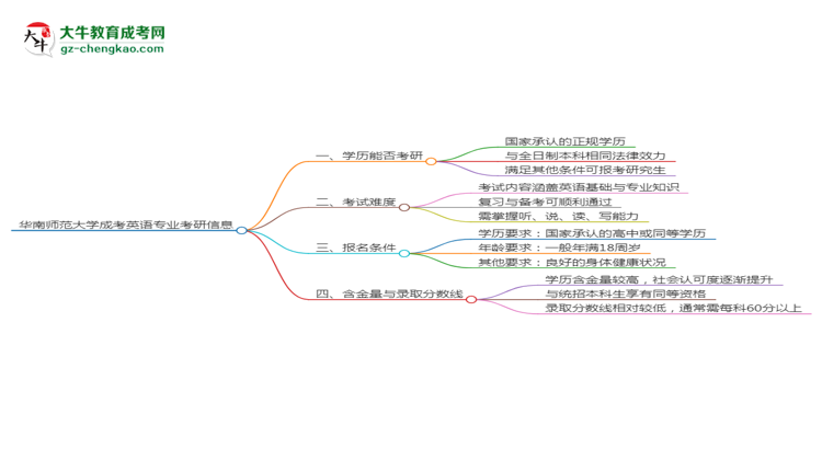 華南師范大學2025年成考英語專業(yè)能考研究生嗎？思維導圖