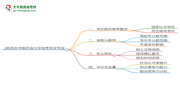 2025年華南農(nóng)業(yè)大學(xué)成考茶學(xué)專業(yè)學(xué)歷能報(bào)考教資嗎？思維導(dǎo)圖