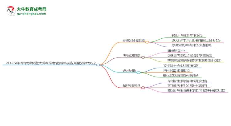 2025年華南師范大學(xué)成考數(shù)學(xué)與應(yīng)用數(shù)學(xué)專業(yè)錄取分?jǐn)?shù)線是多少？思維導(dǎo)圖