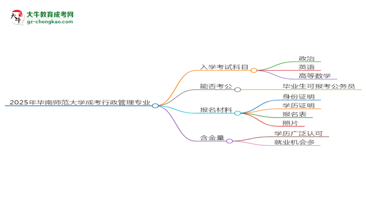 2025年華南師范大學(xué)成考行政管理專業(yè)入學(xué)考試科目有哪些？思維導(dǎo)圖